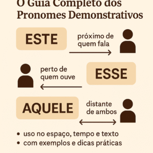 Infográfico em português explicando pronomes demonstrativos — este, esse e aquele — com ícones de pessoas e setas mostrando proximidade e distância no espaço e no tempo.